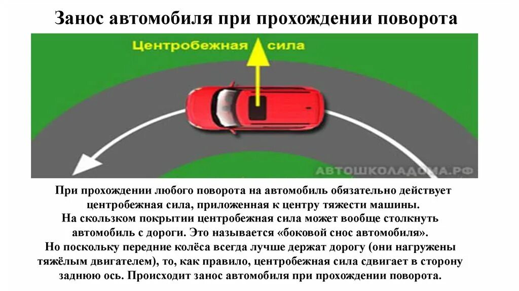 Занос автомобиля. Занос задней оси автомобиля. Занос задней оси переднеприводного автомобиля. Занос автомобиля на передний приводного.