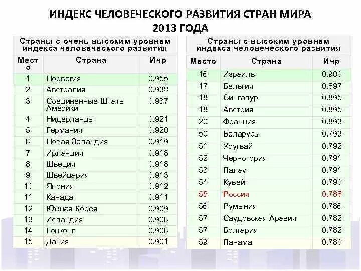 Страны по уровню ичр. Показатели индекса человеческого развития стран мира. государства с высоким показателем индекса человеческого развития. индекс человеческого развития страны. уровень человеческого развития по странам.