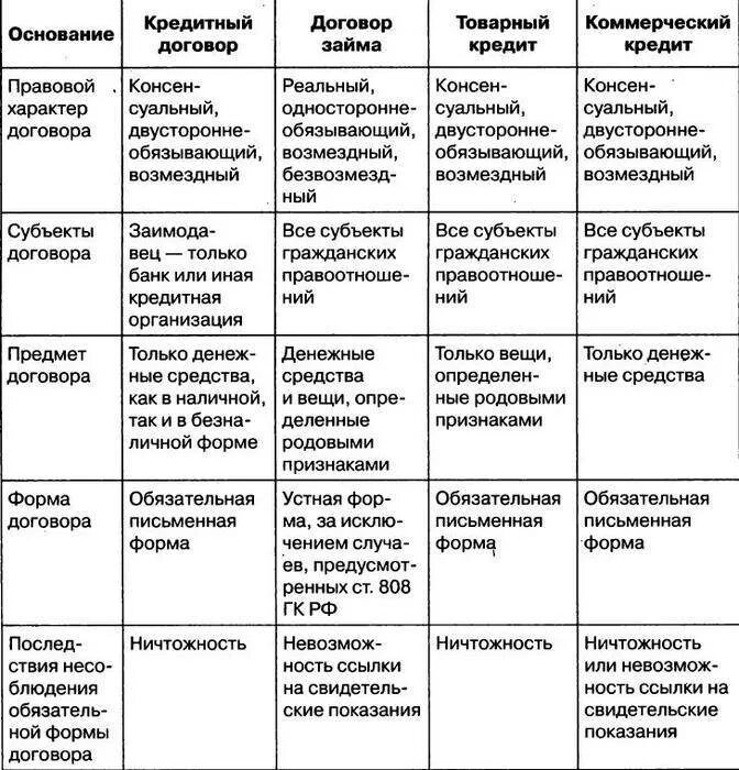 Существенные условия различия. Сравнительная характеристика договоров займа, кредита и ссуды. Сравнительная таблица договора займа и кредитного договора. Сравнительная таблица "виды кредитного договора". Сравнительная таблица видов гражданско-правовых договоров.