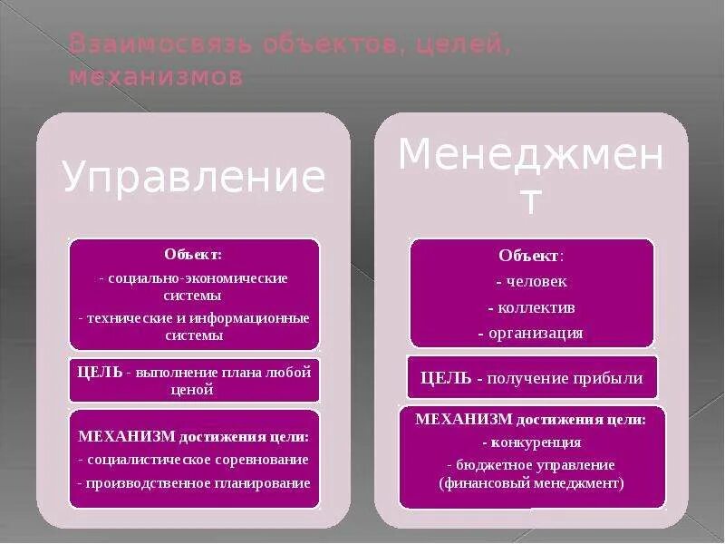 Отличия чем отличается. Отличие менеджмента от управления. Чем отличается менеджмент от управления. Управление и менеджмент разница. Управление и менеджмент сходства и различия.