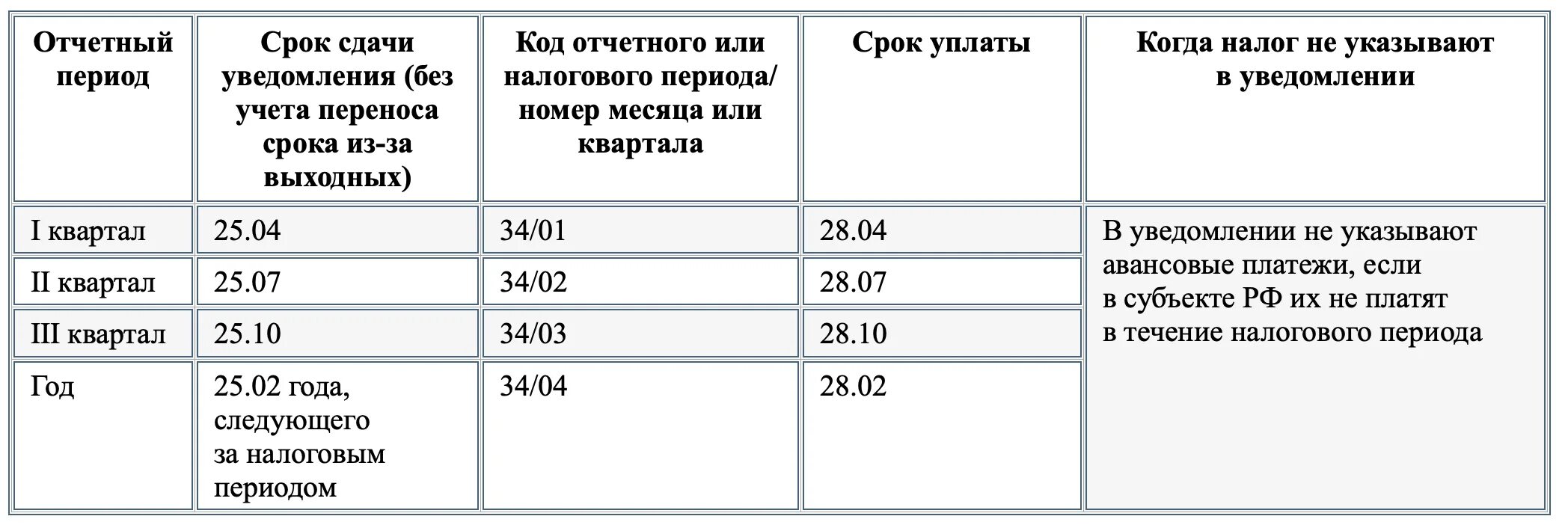 Транспортный налог сроки подачи уведомления за 2023. Коды отчетных периодов. Периоды уплаты ЕНП. Коды в уведомлении по ЕНП. Коды отчетного периода в уведомлении.