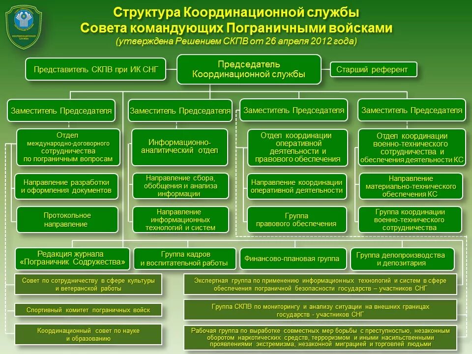 структура пограничной службы фсб рф. структура служб фсб рф. структура пограничных войск фсб россии схема. структура пограничных войск фсб россии схема. пограничные войска фсб россии структура.