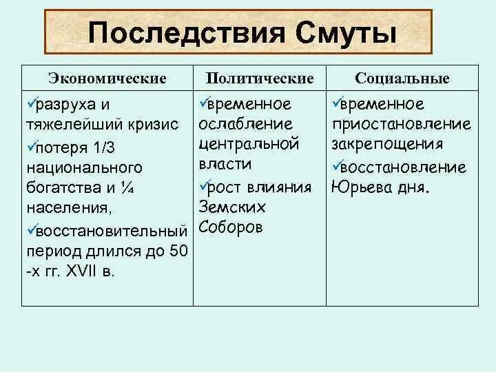 Каковы были причины смутного времени кратко. Заполните таблицу причины смуты духовные. Назовите основные причины начала смутного времени. Причины смуты экономические социальные политические таблица. Каковы причины, периоды, итоги смутного времени?.
