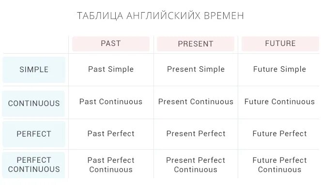 Употребление времен past. Времена в английском языке. времена группы past. таблица всех past времен. времена группы past в английском.