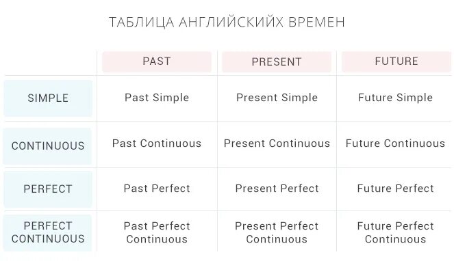 Введенный в группу время. Времена в английском языке. Времена группы past. Таблица всех past времен. Времена группы past в английском.