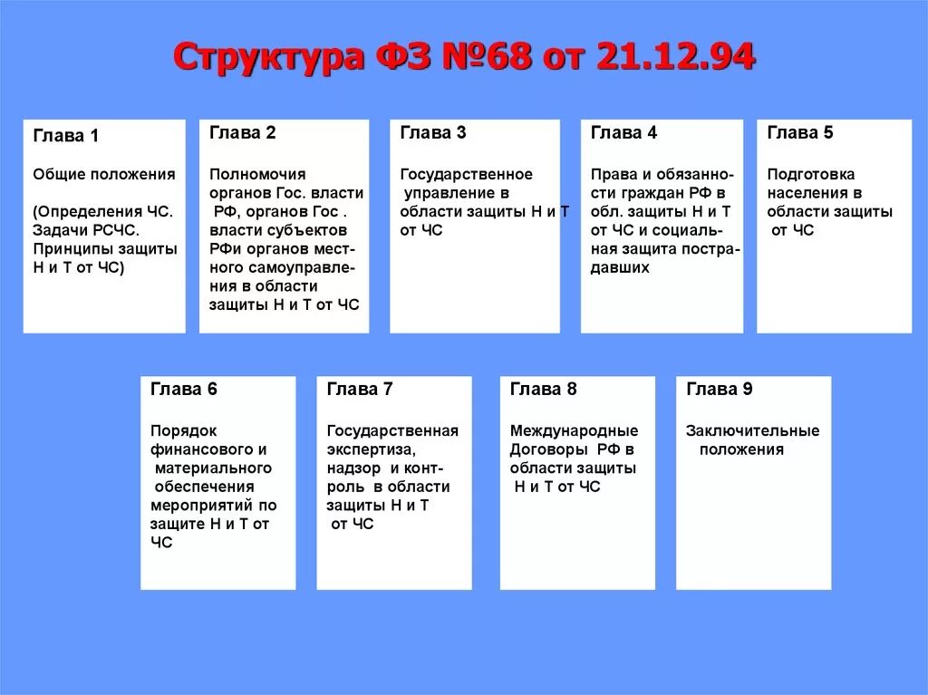 Краткое содержание ФЗ 68 О защите населения. Краткое содержание федерального закона ФЗ-68. ФЗ-68 от 21.12.1994. Федеральный закон 68-ФЗ от 21.12.1994. Задачи рсчс 68