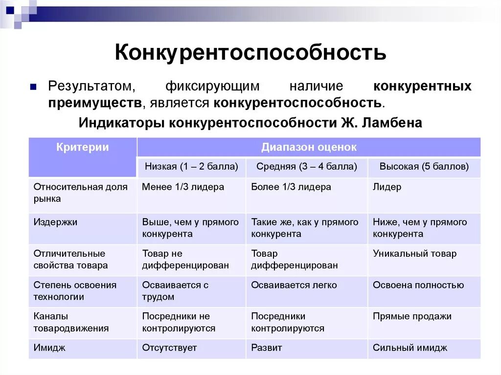 Условия и факторы различия. Индикаторы конкурентоспособности ж.Ламбена. Критерии конкурентоспособности и конкурентные преимущества. Конкурентоспособность фирмы. Оценка конкурентоспособности.