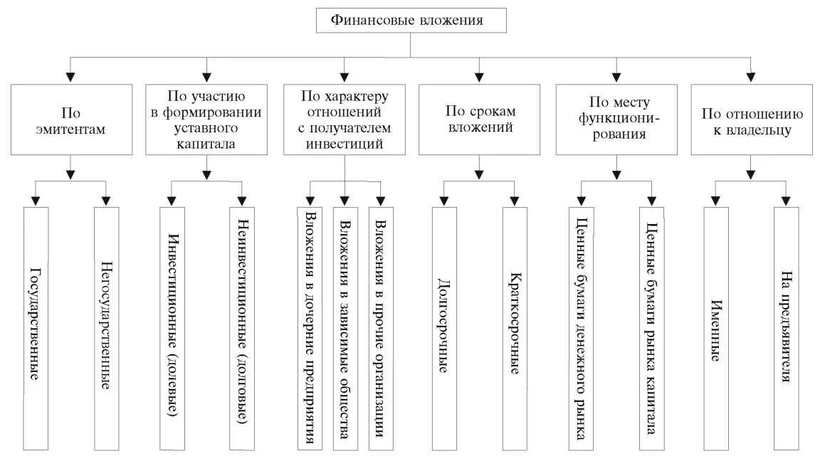 Учет ценных бумаг и финансовых инвестиций предприятия. Виды финансовых вложений. Виды финансовых вложений в бухгалтерском учете. Долгосрочные и краткосрочные финансовые вложения. Финансовые вложения в пояснениях