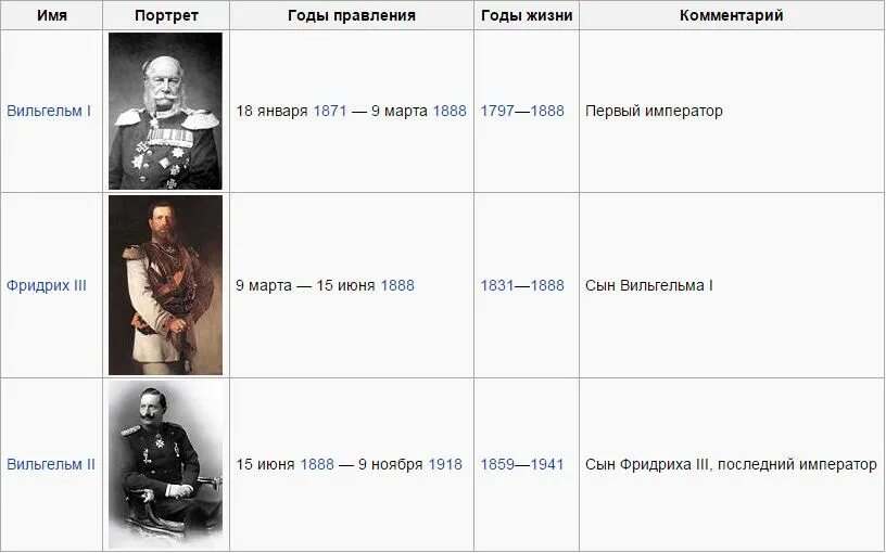Правители германских земель. Династическое древо габсбургов. Имена германских правителей. Кайзер германской империи. Правители германских земель.