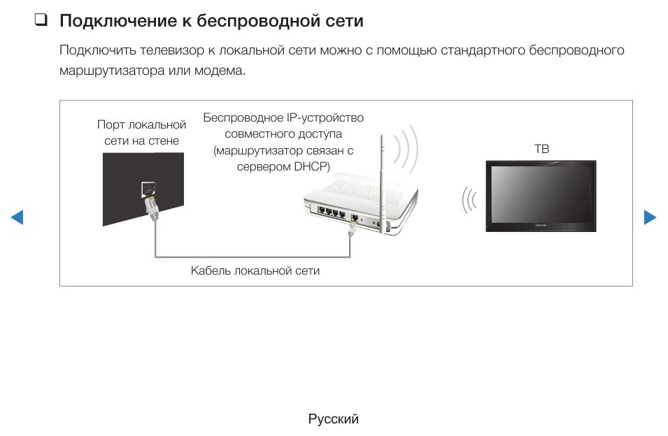 Роутер lg к телевизору lg. Беспроводной вай фай к телевизору подключить смарт ТВ. Как подключить самсунг телевизор к вайвай. Схема телевизора самсунг смарт ТВ. Схема подключения смарт ТВ.