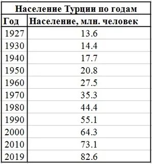 Численность населения турции на 2024 год