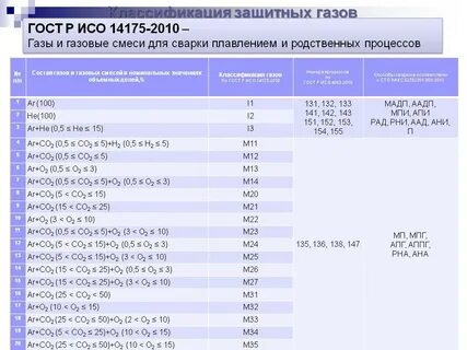 Сварочные коды