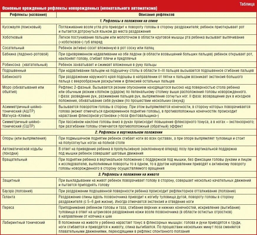 Врожденные какой рефлекс. Безусловные рефлексы новорожденного таблица. Рефлексы у детей до 1 года таблица. Физиологические рефлексы новорожденных. Общая характеристика безусловных рефлексов новорожденного в таблице.