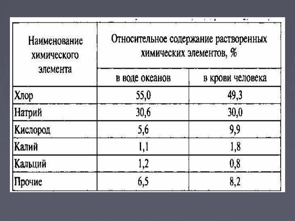 Относительное содержание воды. Содержание химических элементов в морской воде. Химический состав океана. Относительное содержание основных химических элементов. Химический состав вод мирового океана.