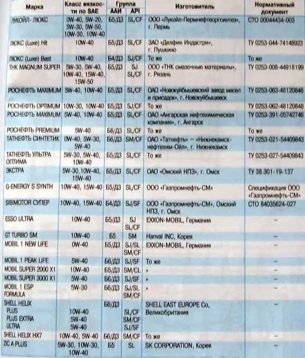 Сколько масла в гранте 16. Допуск моторного масла Гранта 8 клапанов.