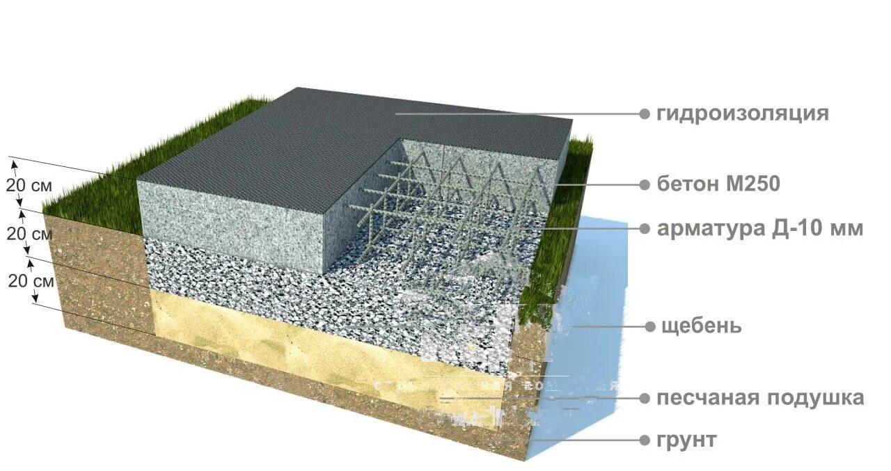 Какой щебень нужен для бетона. Плита фундаментная технология 200мм. Плита фундамент 500мм армированная. Слой песка, слой щебня, слой бетона. Песчаная подушка под монолитную плиту.