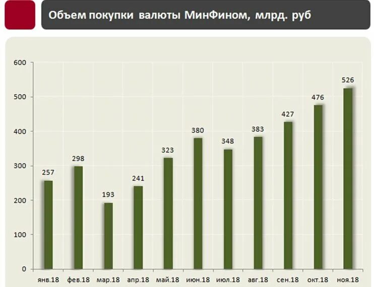 3 за покупку валюты. Покупка валюты Минфином. Объем покупки валюты. Центробанк закуп валюты. Минфин закуп валюты.