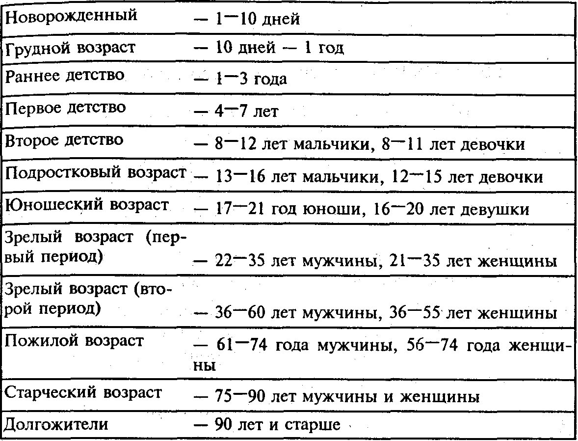 Пожилой возраст в россии со скольки лет. Классификация возрастов. Таблица возрастов. Таблица возраста человека. Классификация возраста человека.