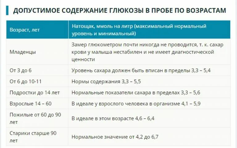 Уровень сахара норма у женщин по возрасту