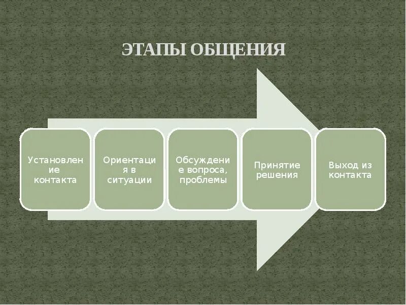 Этапы выбора общения. Последовательность этапов общения. этапы общения в психологии. этапы общения в психологии общения. этапы общения схема.