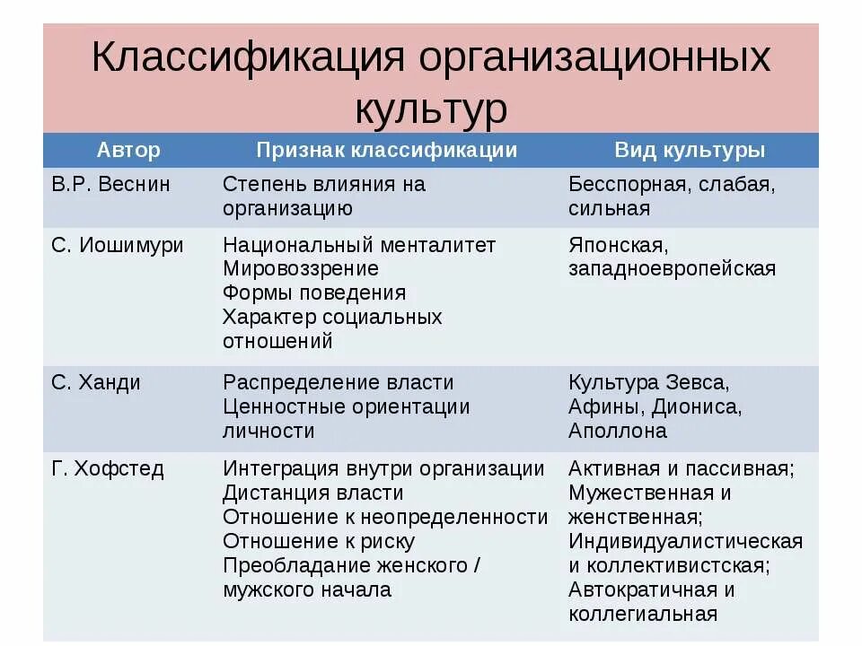 Сильная и слабая культуры. Классификация культуры. Виды организационной культуры. Классификация корпоративной культуры. Виды организационной культуры организации.