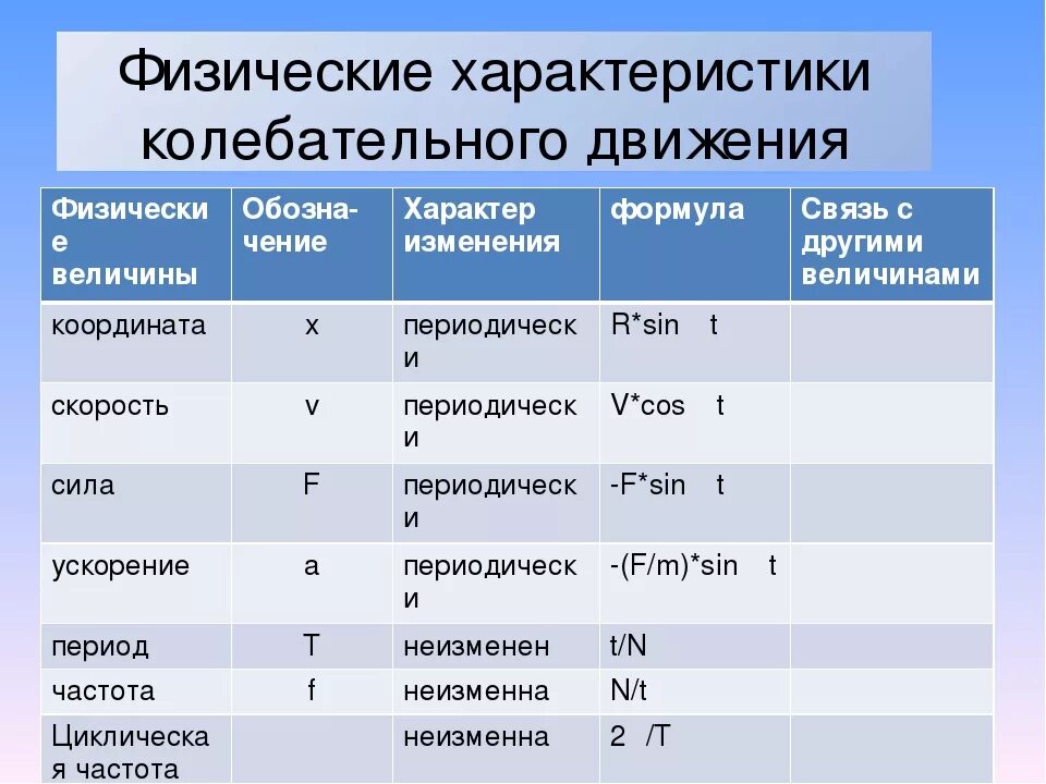 Сила характер изменения. Параметры колебательного движения формулы. Физические величины колебательного движения. Основные величины характеризующие колебания. Характеристики колебательного движения.