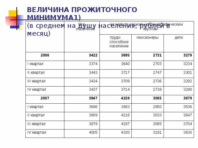 Сколько прожиточный минимум в московской. Величина прожиточного минимума. Величина прожиточного минимума на душу населения. Прожиточный минимум населения. Средний прожиточный минимум в России.