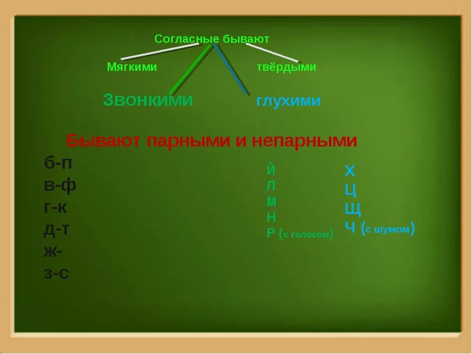 Согласные звонкие и глухие мягкие и Твердые. Согласные буквы парные и непарные и звонкие и глухие Твердые и мягкие. Глухие мягкие согласные. Звонкий глухой твердый мягкий. Парный твердый звонкий глухой