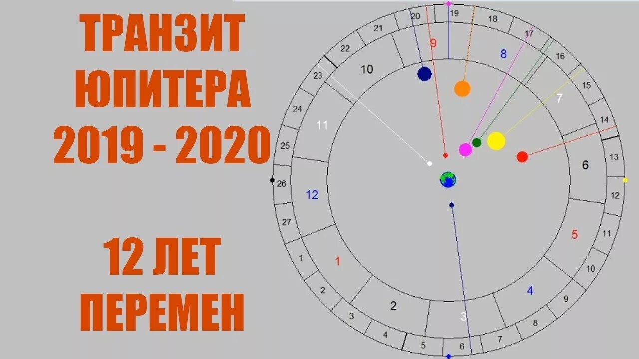 Транзиты Юпитера Джйотиш. Транзиты Сатурна Джйотиш 2019. Транзиты Сатурна 2020 Джйотиш. Транзиты Юпитера по годам.