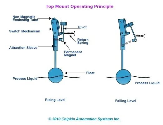 Float t c. Устройство float. как устроены float. float-mounted рамы. operating principle.