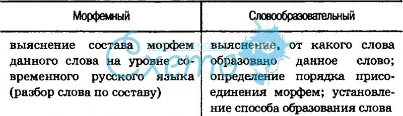 Морфемный и словообразовательный разбор слова дом. Морфемный и словообразовательный анализ. Морфемный и словообразовательный разбор. Морфемный и словообразовательный анализ слова. Морфемный и словообразовательный разбор таблица.