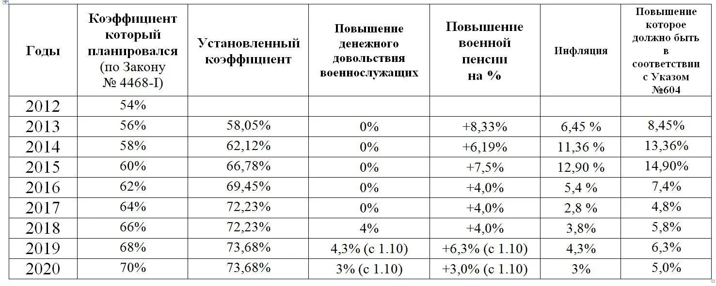 Что значит понижающий коэффициент. Повышение пенсии военным пенсионерам таблица. Пенсия за выслугу лет военнослужащим таблица. Понижающий коэффициент военной пенсии. Таблица начисления пенсии по годам.