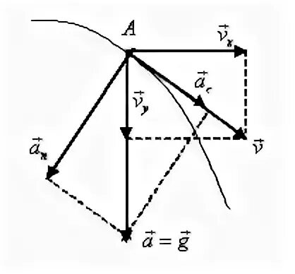 Вертикальные и горизонтальные составляющие скорости. Вертикальная составляющая скорости. Вертикальная составляющая. Тангенциальное ускорение теоретическая механика. Модуль вертикальной составляющей скорости рисунок.