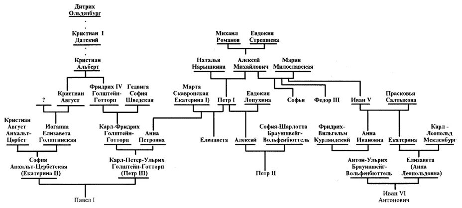 Генеалогическая схема монархов 18 века. Династия Петра 1 Романовых Древо. Династия Романовых схема с датами правления. Династия Романовых от Петра 1 схема. Древо от Петра 1 до Романовых.