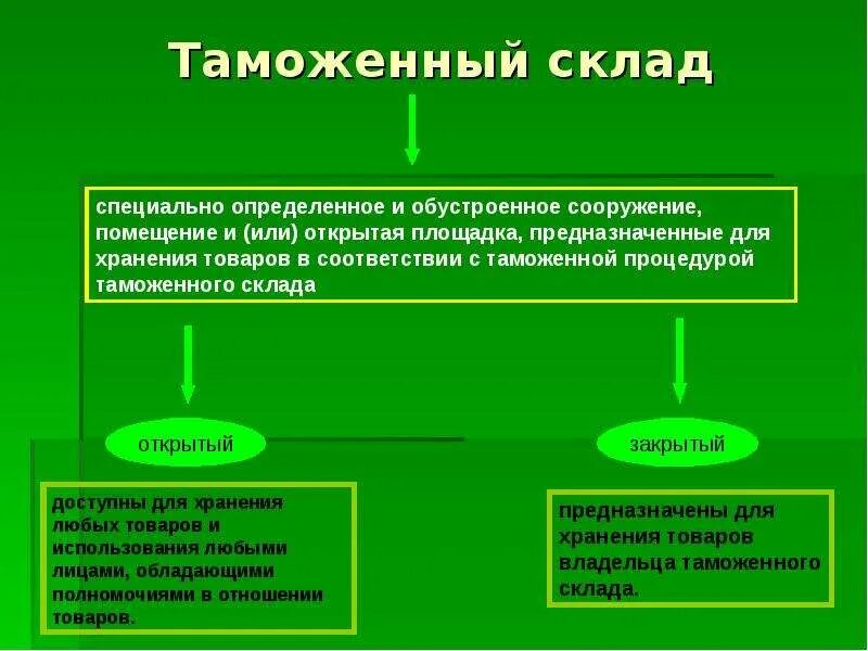 Процедура таможенного склада схема. Таможенная процедура таможенного склада. Разновидности таможенных складов. Таможенный склад открытого типа. Таможенная операция временное хранения