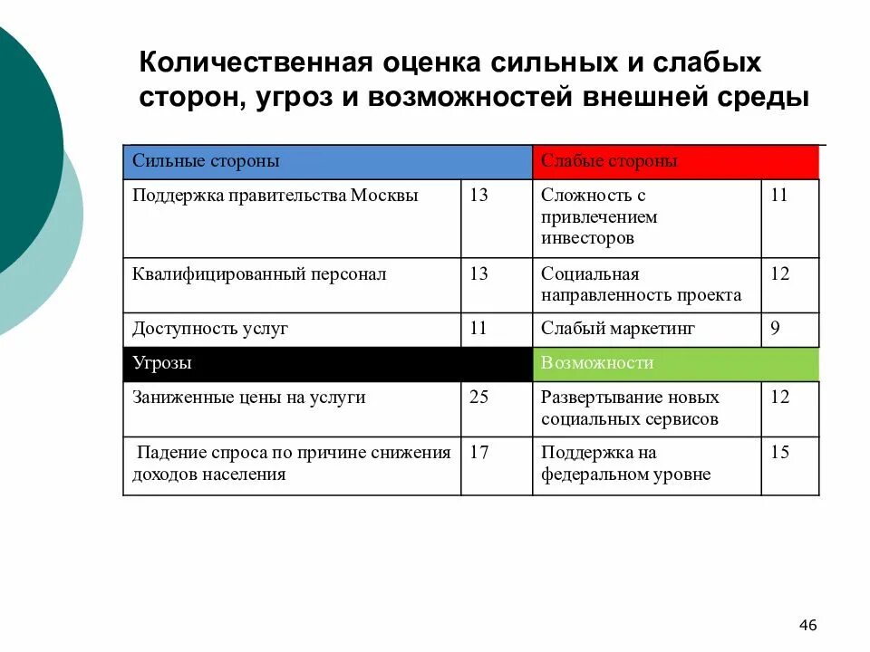 Оценку сильных и слабых. Оценка сильных и слабых сторон. Количественная оценка сильных и слабых сторон, угроз и возможностей.. Оценка сильных и слабых сторон компании. Сильные и слабые стороны проекта.