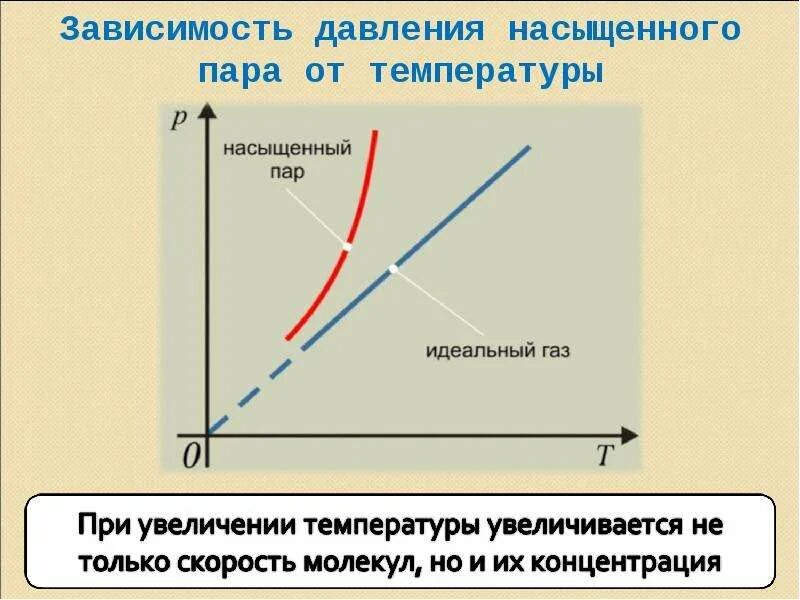 График насыщенного пара и ненасыщенного. Зависимость давления насыщенного пара от температуры. Зависимость давления насыщенного пара от давления. Насыщенный пар давление насыщенного пара. При повышении температуры давление газа увеличится