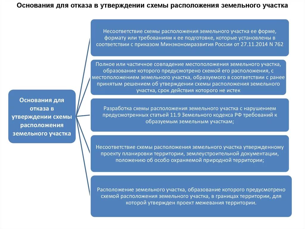 Основания предоставления земельных участков в собственность. Порядок отказа от земельного участка. отказ от права на земельный участок. условие и порядок отказа лица от права на земельный участок схема. основания предоставления земельного участка.