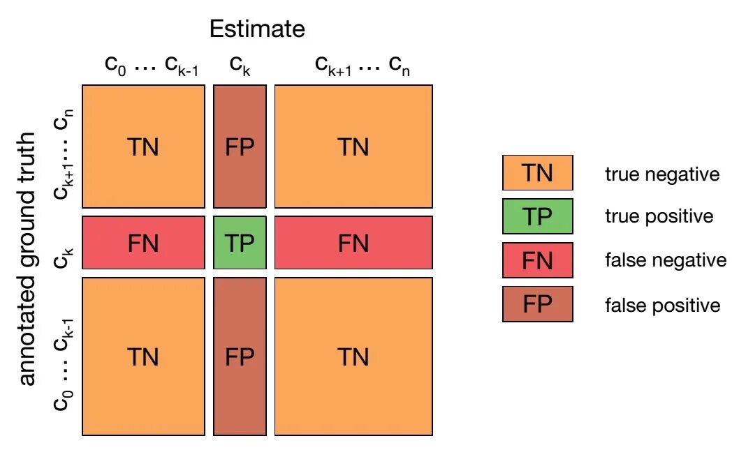 Confusion Matrix Multiclass. Матрица ошибок confusion Matrix. Матрица true positive. Confusion Matrix true positive.