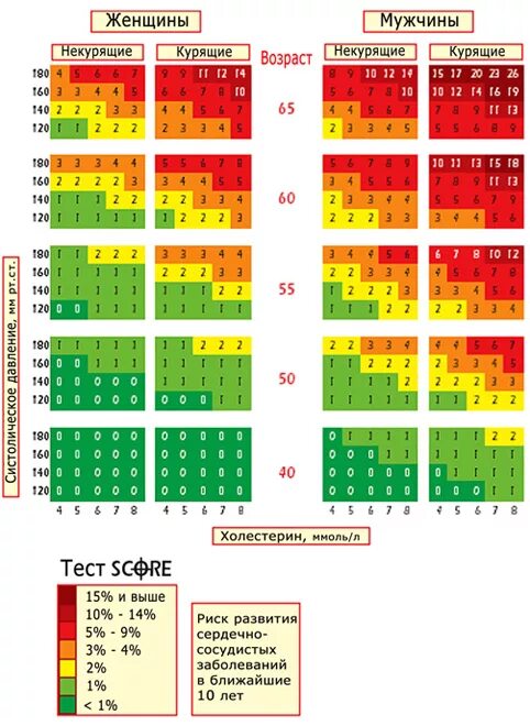 Score холестерин. Шкала оценки сердечно-сосудистого риска. Шкала score 2. Оценка сердечно-сосудистого риска по шкале score. Шкала относительного сердечно-сосудистого риска.
