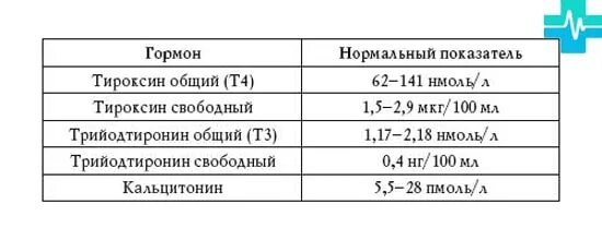 Норма гормонов у мужчин таблица. Анализ тироксин Свободный т4 норма. Исследования гормонов щитовидной железы норма таблица. Исследование уровня свободного тироксина сыворотки крови норма. Показатели анализов щитовидной железы норма.