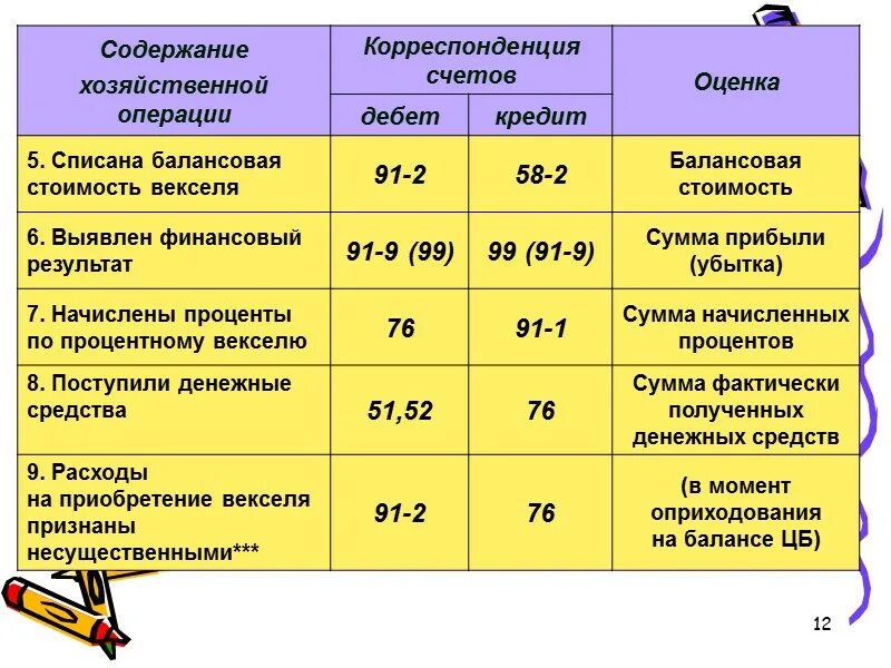 Учет векселей в бухгалтерском учете. Учёт векселей в бухгалтерском учете проводки. Вексель учет в бухгалтерии проводки. Учет векселя выданного в бухгалтерском учете проводки. Содержание операции дебет кредит 1