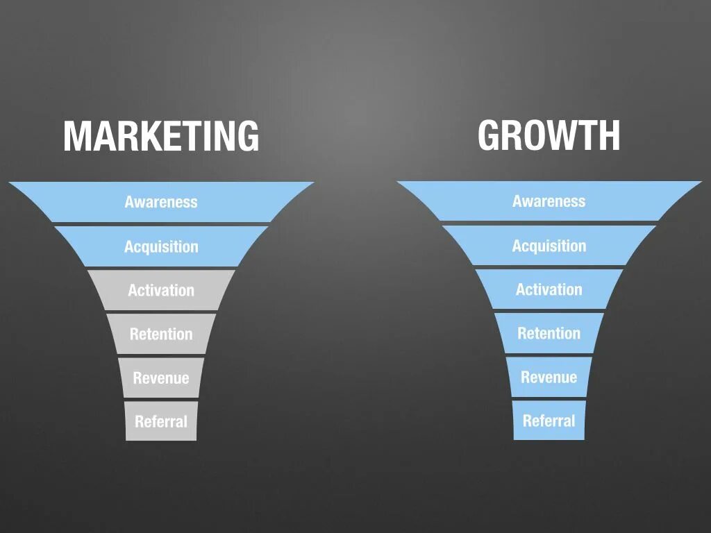 Полный маркетинговый цикл. Маркетинг. Маркетинг рост. Маркетинг полного цикла. Growth Hacking marketing.