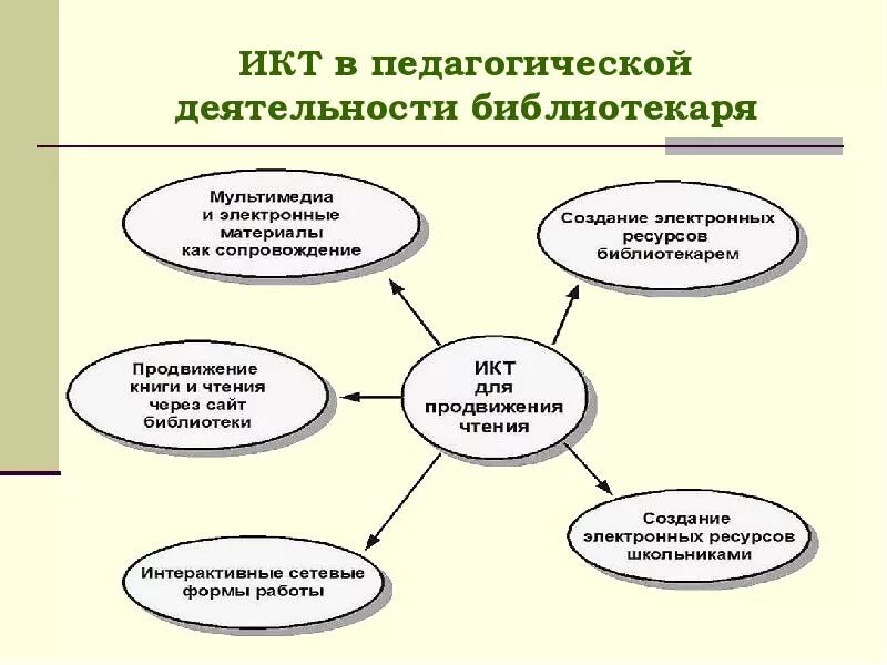 Использование икт образовательных ресурсов. Икт в библиотеке. икт в педагогической деятельности. коммуникативнетехнологии в педагогике. инновации в библиотеке.