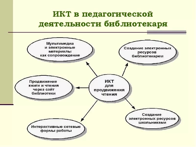 Социальная деятельность библиотек. ИКТ В библиотеке. ИКТ В педагогической деятельности. Коммуникативнетехнологии в педагогике. Инновации в библиотеке.