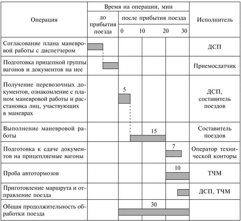 Технология обработки транзитных поездов по отправлению. Технологические графики обработки поездов. График обработки сборных поездов. План маневровой работы и схема. На станции выполняются операции