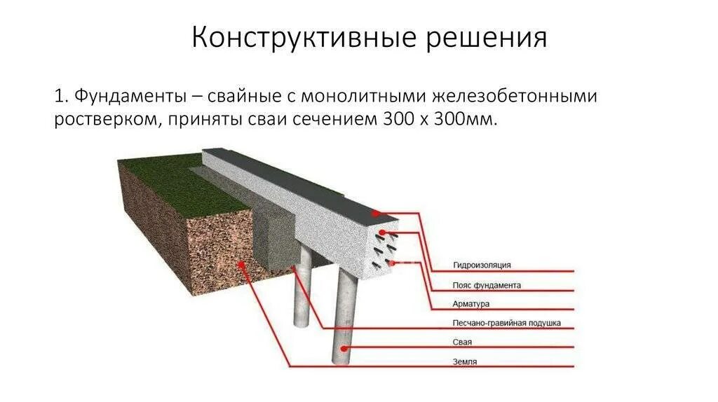 Монолитные решения. Гидроизоляция жб ростверка. Ростверковый монолитный фундамент. Гидроизоляция свай в ростверке. Свайно-ростверковый фундамент на подушке.