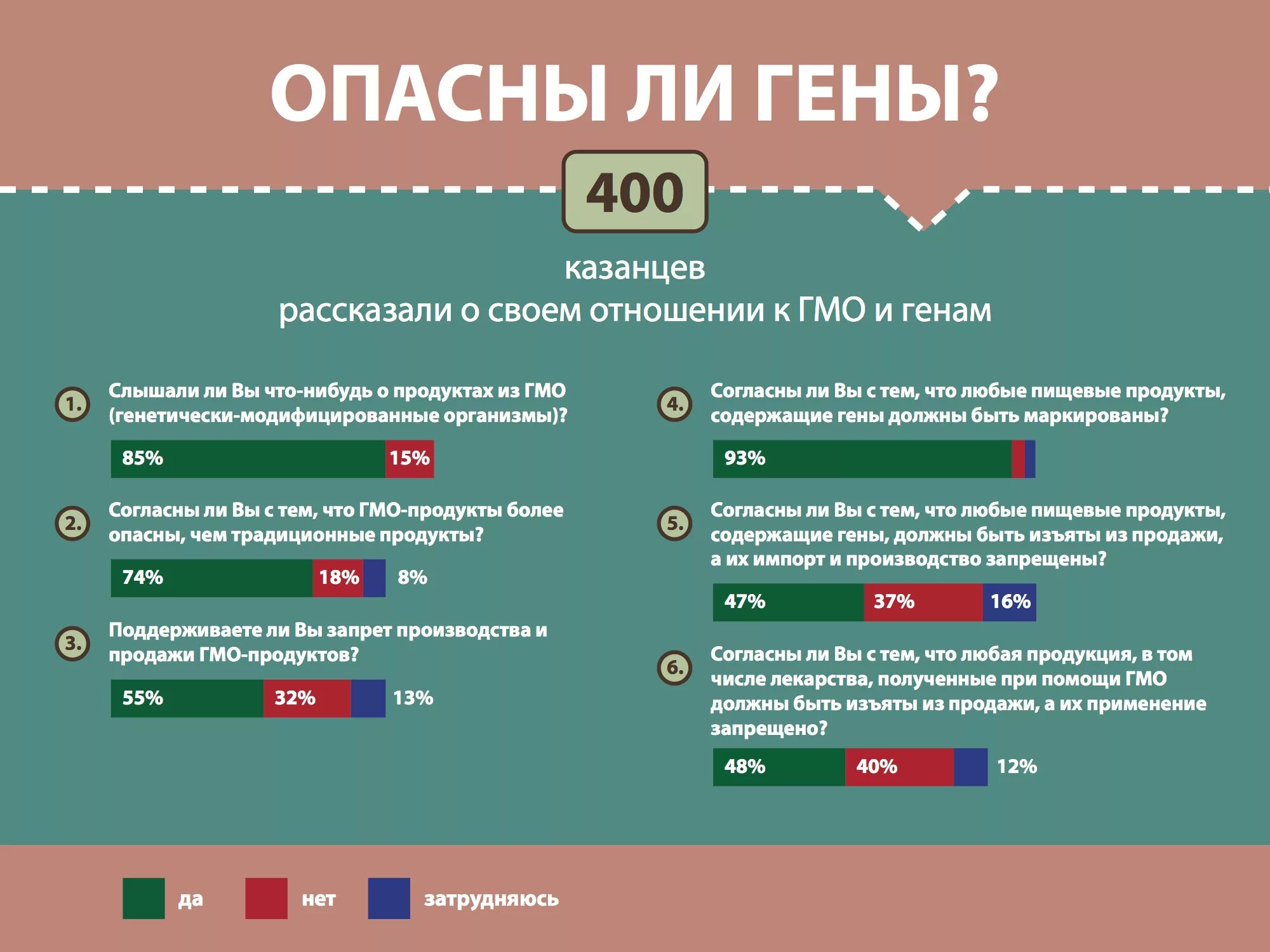 Лекарство какое число. Анкетирование ГМО. Опрос про ГМО. Запрет ГМО. ГМО гены.