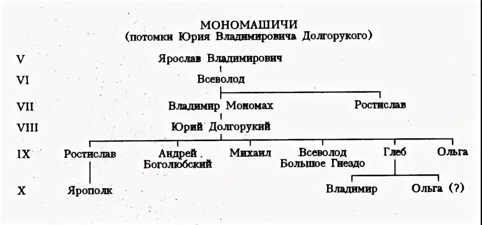 Князья потомки мономаха. Потомки Юрия Долгорукого Древо. Родословная Юрия Долгорукого схема. Родословная Владимира Мономаха. Потомки Владимира Мономаха Древо.