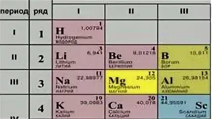 Магний период и группа. Положение элемента в периодической системе магний. Магний положение в периодической таблице. Положение магния в периодической системе Менделеева. Магний группа и период.